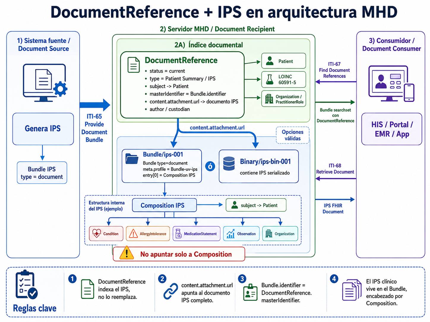 Esquema anidado de documentReference