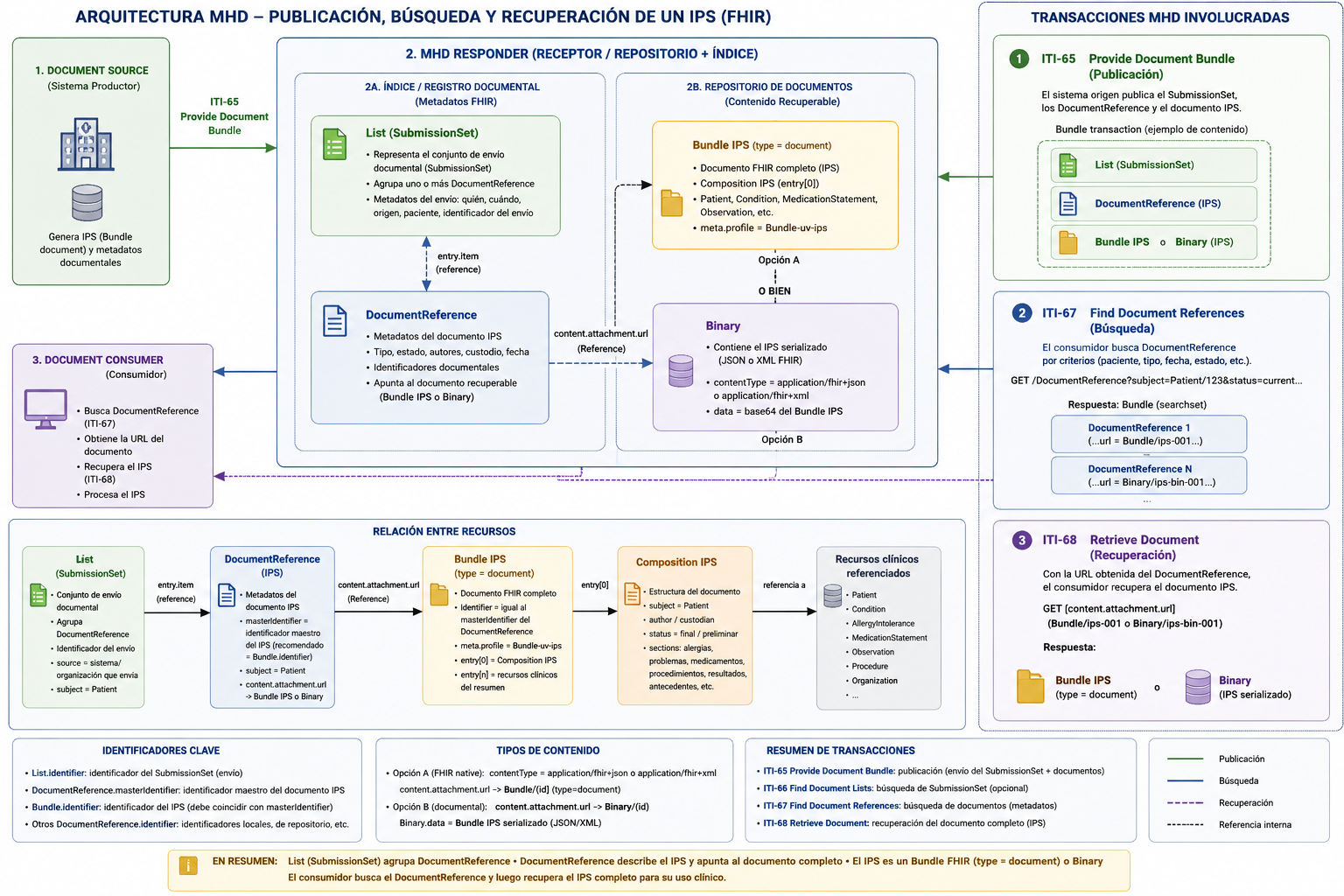 Esquema General de Recursos en MHD